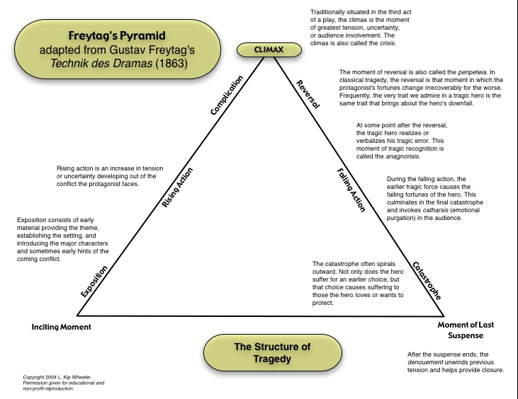 Freyards Pyramid Freytag’s Pyramid – BIG OTHER